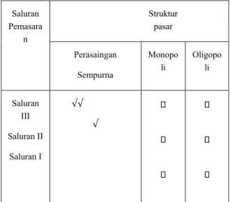Tabel 17.  Struktur Pasar Saluran Pemasaran  Ikan  Bandeng  di  Desa  Tambak  Sari,   Kecamatan Tirtajaya, Kabupaten Karawang