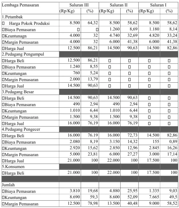 Tabel  21.  Biaya,  Keuntungan  dan  Margin  Pemasaran  Ikan  Bandeng  di  Desa  Tambak  Sari,  Kecamatan  Tirtajaya, Kabupaten Karawang