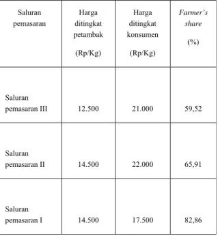 Tabel 21. Farmer’s share Saluran Pemasaran Ikan  Bandeng  di  Desa  Tambak  Sari,  Kecamatan  Tirtajaya, Kabupaten Karawang