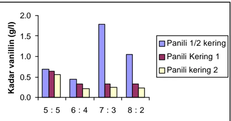 Grafik kadar vanillin hasil maserasi masing-masing jenis bahan pada  beberapa  komposisi pelarut dapat dilihat pada Gambar 6