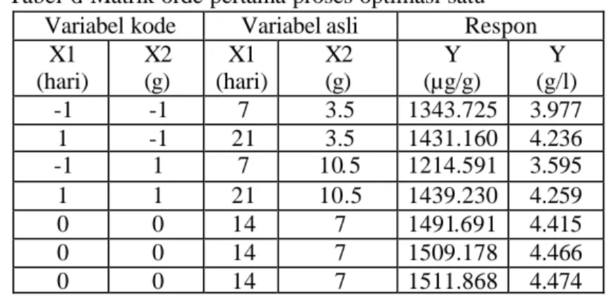 Tabel 6. Matrik orde pertama proses optimasi satu  Variabel kode  Variabel asli  Respon 