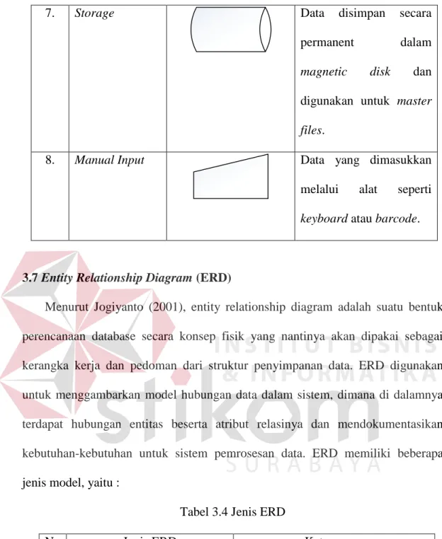 Tabel 3.4 Jenis ERD 