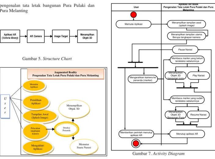 Gambar 5. Structure Chart 