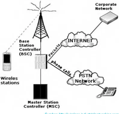 Gambar 3.4  Akses internet melalui GPRS