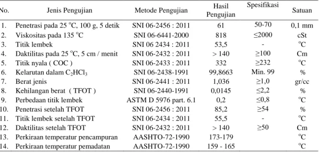 Tabel 3 Hasil Pengujian Mutu Aspal Modifikasi Polimer 