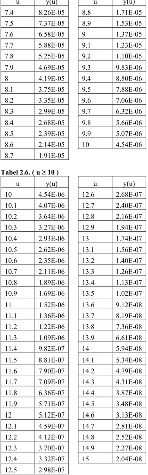Tabel 2.5. ( 5 ≤ u ≤ 10 ) Lanjutan  u y(u)  7.4 8.26E-05  7.5 7.37E-05  7.6 6.58E-05  7.7 5.88E-05  7.8 5.25E-05  7.9 4.69E-05  8 4.19E-05  8.1 3.75E-05  8.2 3.35E-05  8.3 2.99E-05  8.4 2.68E-05  8.5 2.39E-05  8.6 2.14E-05  8.7 1.91E-05  u y(u) 8.8 1.71E-0