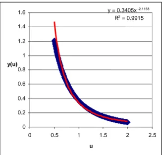 Grafik 2.2. fungsi pengganti untuk  0 . 05 &lt; x ≤ 0 . 5 Tabel 2.8. Error untuk  0 . 05 &lt; x ≤ 0 