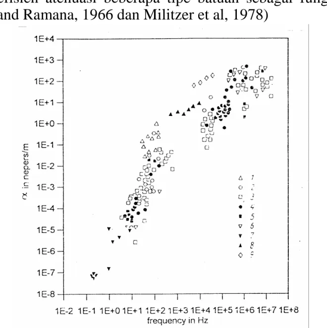 Grafik  koefisien  atenuasi  beberapa  tipe  batuan  sebagai  fungsi  frekuensi  (Attewell and Ramana, 1966 dan Militzer et al, 1978)