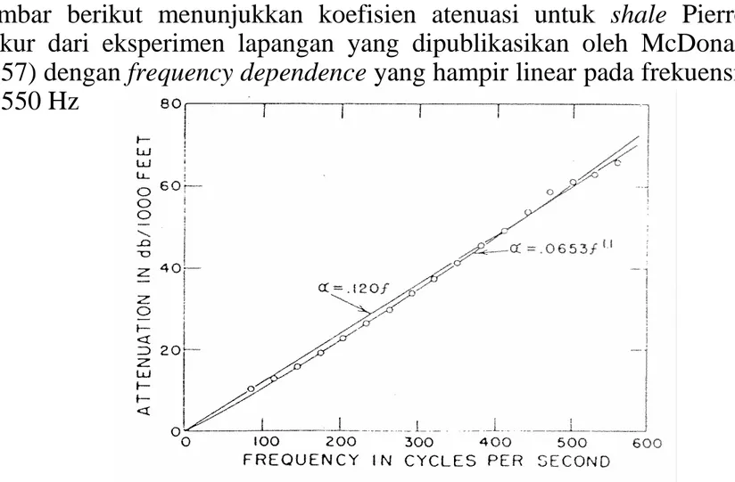 Gambar  berikut  menunjukkan  koefisien  atenuasi  untuk  shale Pierre  yang  diukur  dari  eksperimen  lapangan  yang  dipublikasikan  oleh  McDonal,  et  al  (1957) dengan frequency dependence yang hampir linear pada frekuensi antara  80-550 Hz