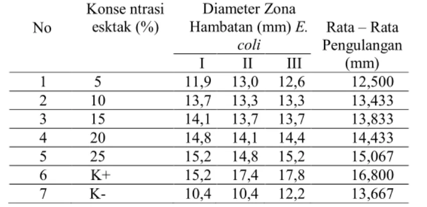 Tabel  1.  Hasil  Uji  Aktivitas  Antibakter Ekstrak Etanol Buah Terong Ungu  No 
