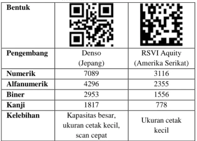 Tabel  1.  Perbandingan  QR  Code  dengan  Datamatrix   Bentuk  Pengembang  Denso   (Jepang)  RSVI Aquity  (Amerika Serikat)  Numerik  7089  3116  Alfanumerik  4296  2355  Biner  2953  1556  Kanji  1817  778 