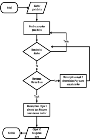 Gambar 1. Flowchart Aplikasi  