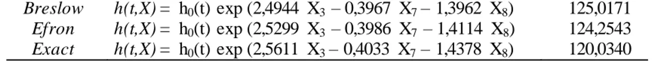 Tabel 10. Perbandingan  Model  Akhir dan Nilai  AIC dari Pendekatan  Breslow,Efron, dan Exact 
