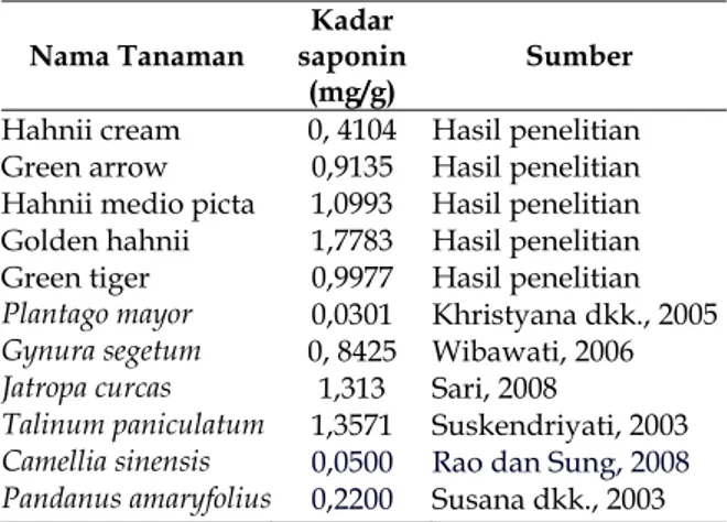 Tabel 2. Hasil uji kadar saponin daun S. trifasciata dan  berbagai macam tanaman obat