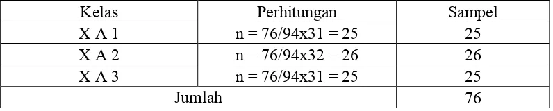 Tabel 5. Perhitungan jumlah sampel untuk masing-masing kelas 