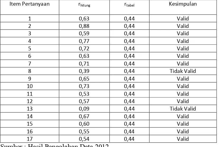 Tabel 7. Hasil Analisis Uji Validitas Tes Untuk Variabel X1 