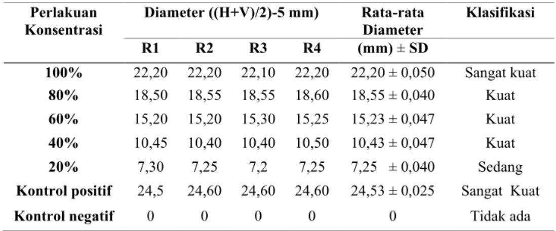 Tabel 1 Hasil uji aktivitas antibakteri ekstrak etanol daun bawang Dayak. 
