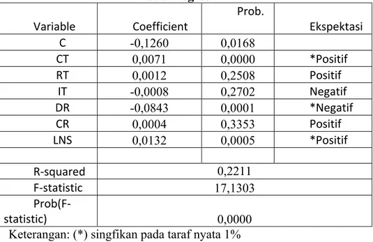 Tabel 4.8  Model Regresi  Variable  Coefficient  Prob.    Ekspektasi  C  -0,1260  0,0168     CT  0,0071  0,0000  *Positif  RT  0,0012  0,2508  Positif  IT  -0,0008  0,2702  Negatif  DR  -0,0843  0,0001  *Negatif  CR  0,0004  0,3353  Positif  LNS  0,0132  0