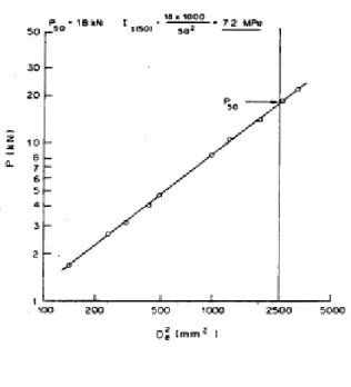 Grafik hubungan antara beban yang diberikan terhadap diameter ekivalen. 