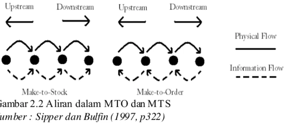 Gambar 2.2 Aliran dalam MTO dan MTS  Sumber : Sipper dan Bulfin (1997, p322)  