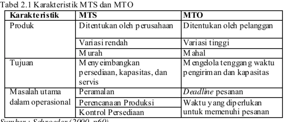 Tabel 2.1 Karakteristik MTS dan MTO 