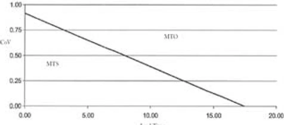 Gambar 2.4  Contoh grafik hubun gan antara Co V dan  lead time pengiriman   Sumber : Wanke dan Zinn (2004, p472) 