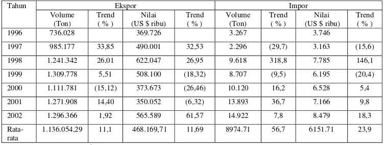 Tabel 1.2  Neraca Perdagangan Luar Negeri Minyak Goreng 1996-2002  
