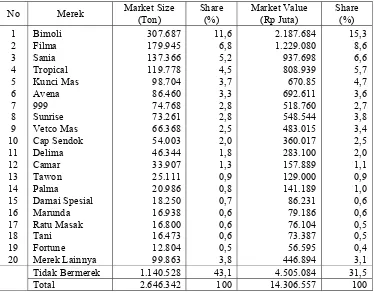Tabel 2.3. Market Size dan Market Value Minyak Goreng Menurut Merek, Tahun 2002 