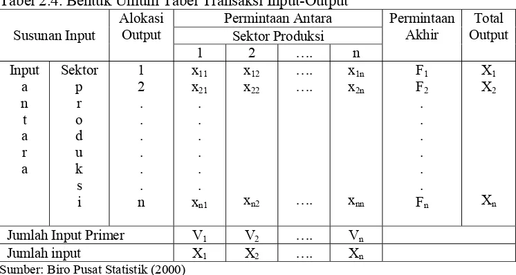 Tabel 2.4. Bentuk Umum Tabel Transaksi Input-Output 
