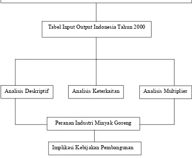 Tabel Input Output Indonesia Tahun 2000 