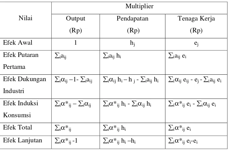 Tabel 3.1 Rumus Multiplier Output, Pendapatan dan Tenaga Kerja 