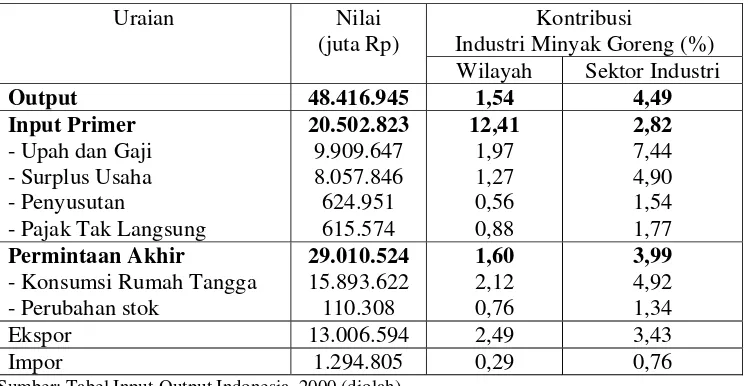 Tabel 4.2 Kontribusi Industri Minyak Goreng Dalam Perekonomian Indonesia 