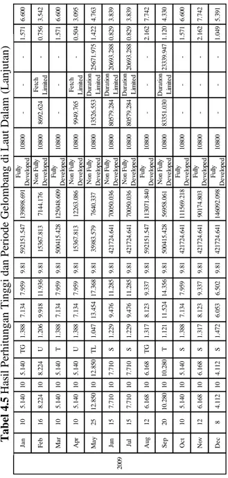 Tabel 4.5 Hasil Perhitungan Tinggi dan Periode Gelombang di Laut Dalam (Lanjutan) 