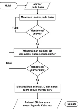 Gambar 1. Proses Interaksi Aplikasi dengan User 