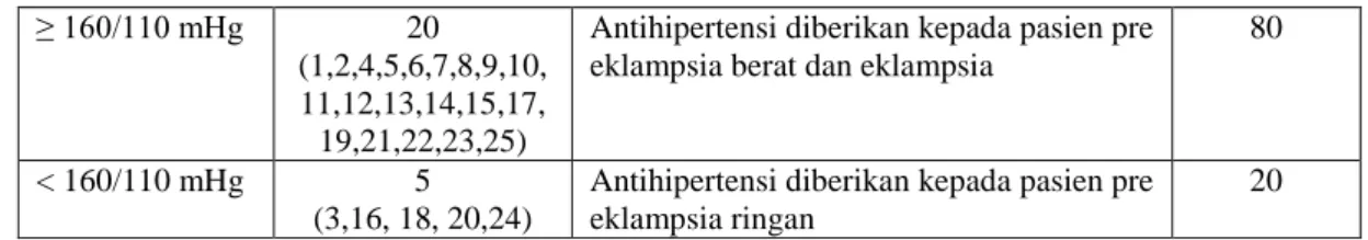 Tabel 9. Prosentase penggunaan obat kategori tepat pasien pada pasien  pre eklampsia dan eklampsia 