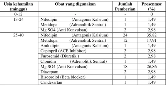 Tabel 7. Distribusi Penggunaan Obat Untuk Terapi Antihipertensi Berdasarkan Usia  Kehamilan 
