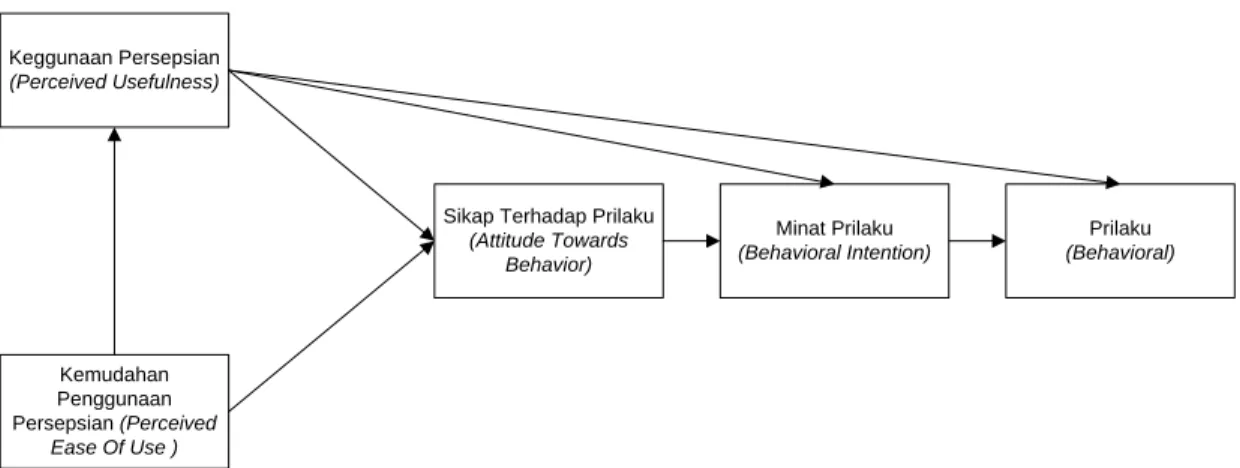 Gambar II.1. Technology Acceptance Model (TAM) 