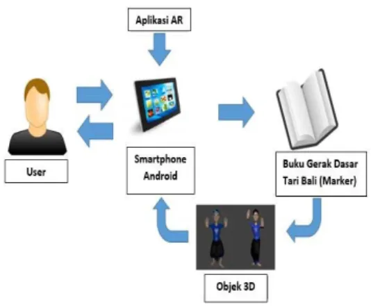 Gambar 1. Flowchart Aplikasi Augmented Reality Book  Pengenalan Gerak Dasar Tari Bali 
