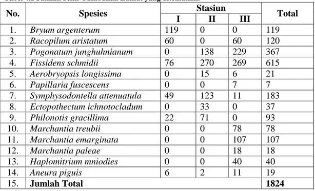 Tabel 4.2 Jumlah Jenis Tumbuhan Lumut yang ditemukan. 