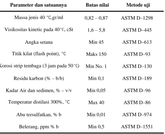 Tabel 2.9 Data karakteristik mutu solar dapat dilihat pada tabel dibawah ini 