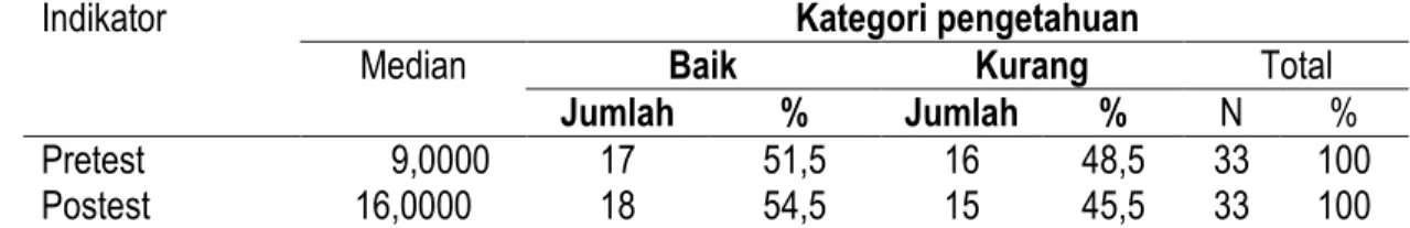 Tabel 2. Karakteristik Pengetahuan Kedaruratan Medik Petugas BPBD Provinsi Sulawsi barat  2012 sebelum dan setelah simulasi