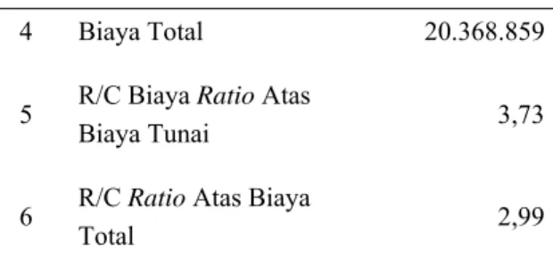 Tabel 8  Analisis Ratio Keuntungan  Atas  Biaya (B/C Ratio)  Usahatani  Sayuran  Kelompok Tani Jaya  Desa Ciaruteun Ilir Tahun 2013 