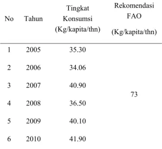 Tabel 1 Tingkat  Konsumsi  Sayuran  Indonesia Tahun 2005-2010  No  Tahun  Tingkat  Konsumsi  (Kg/kapita/thn)  Rekomendasi FAO  (Kg/kapita/thn)  1  2005  35.30   73 2 2006 34.06  3 2007 40.90  4  2008  36.50  5  2009  40.10  6  2010  41.90 