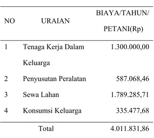 Tabel 4  Rata-Rata Biaya Total  Usahatani   Sayuran Kelompok  Tani  Jaya Desa  Ciaruteun Ilir Tahun 2013 