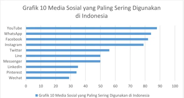Gambar  1  Grafik  10  Media  Sosial  yang  Paling  Sering  Digunakan  di  Indonesia.  Sumber: 
