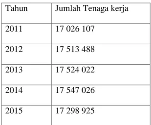 Tabel 1.1 Jumlah Tenaga Kerja di Jawa Tengah   