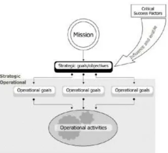 Gambar 2.5 Posisi CSF dalam strategic operational  2.2.9  Key Performance Indicator (KPI) 