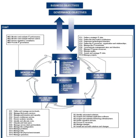Gambar 2.2 COBIT Framework (ITGI, 2007) 