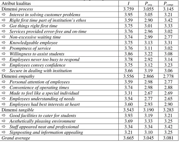 Tabel 2. Data atribut kualitas dan nilai rerata tingkat kepentingan-kinerja organisasi- organisasi-kinerja pesaing 