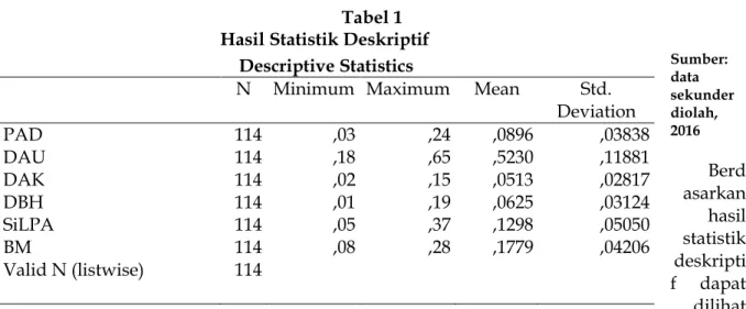 Tabel 1  Hasil Statistik Deskriptif 